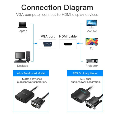Перехідник VGA 15F -> HDMI M, 1080P 60Hz, 3,5мм Audio, кабель 0,15м Vention чорний
